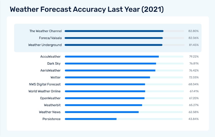 Weather forecast accuracy for Boston in 2021 from Forecast Advisor