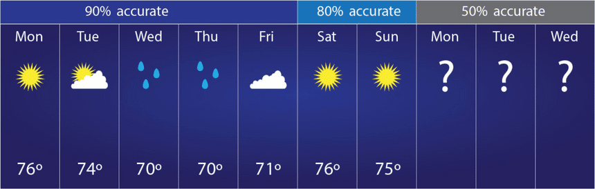 Forecast reliability for five-day, seven-day, and ten-day outlooks.