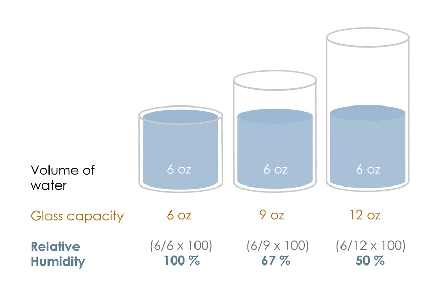 Measuring relative humidity diagram